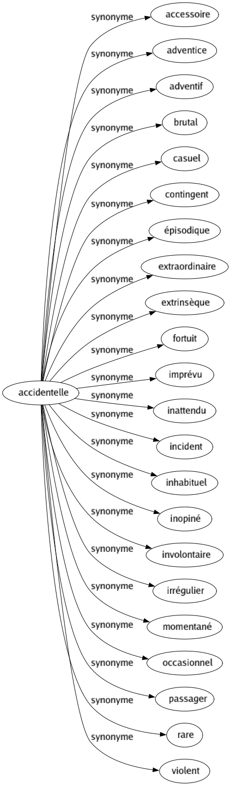 Synonyme de Accidentelle : Accessoire Adventice Adventif Brutal Casuel Contingent Épisodique Extraordinaire Extrinsèque Fortuit Imprévu Inattendu Incident Inhabituel Inopiné Involontaire Irrégulier Momentané Occasionnel Passager Rare Violent 