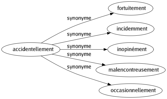 Synonyme de Accidentellement : Fortuitement Incidemment Inopinément Malencontreusement Occasionnellement 