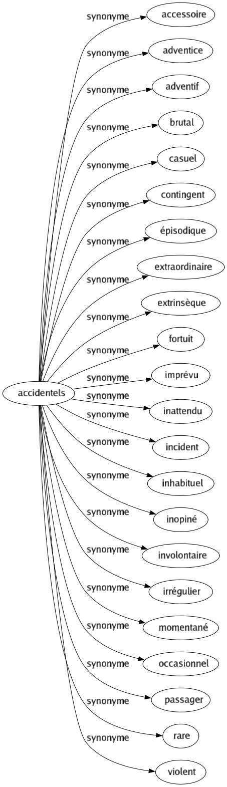 Synonyme de Accidentels : Accessoire Adventice Adventif Brutal Casuel Contingent Épisodique Extraordinaire Extrinsèque Fortuit Imprévu Inattendu Incident Inhabituel Inopiné Involontaire Irrégulier Momentané Occasionnel Passager Rare Violent 