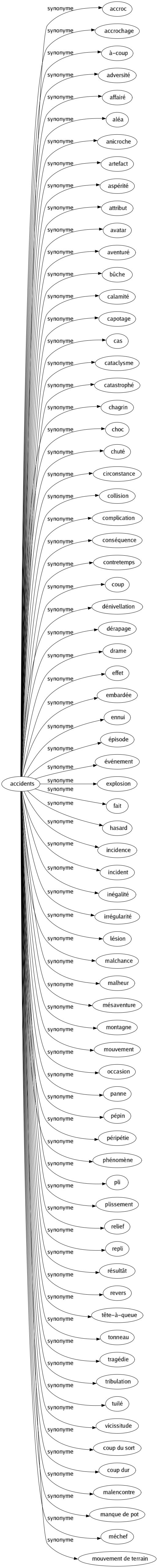 Synonyme de Accidents : Accroc Accrochage À-coup Adversité Affairé Aléa Anicroche Artefact Aspérité Attribut Avatar Aventuré Bûche Calamité Capotage Cas Cataclysme Catastrophé Chagrin Choc Chuté Circonstance Collision Complication Conséquence Contretemps Coup Dénivellation Dérapage Drame Effet Embardée Ennui Épisode Événement Explosion Fait Hasard Incidence Incident Inégalité Irrégularité Lésion Malchance Malheur Mésaventure Montagne Mouvement Occasion Panne Pépin Péripétie Phénomène Pli Plissement Relief Repli Résultât Revers Tête-à-queue Tonneau Tragédie Tribulation Tuilé Vicissitude Coup du sort Coup dur Malencontre Manque de pot Méchef Mouvement de terrain 