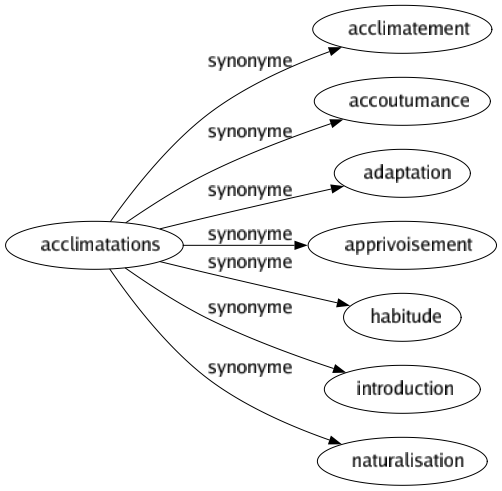 Synonyme de Acclimatations : Acclimatement Accoutumance Adaptation Apprivoisement Habitude Introduction Naturalisation 