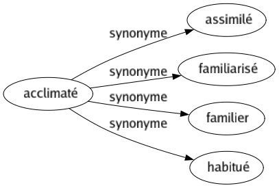 Synonyme de Acclimaté : Assimilé Familiarisé Familier Habitué 