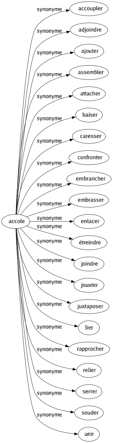 Synonyme de Accole : Accoupler Adjoindre Ajouter Assembler Attacher Baiser Caresser Confronter Embrancher Embrasser Enlacer Étreindre Joindre Jouxter Juxtaposer Lier Rapprocher Relier Serrer Souder Unir 