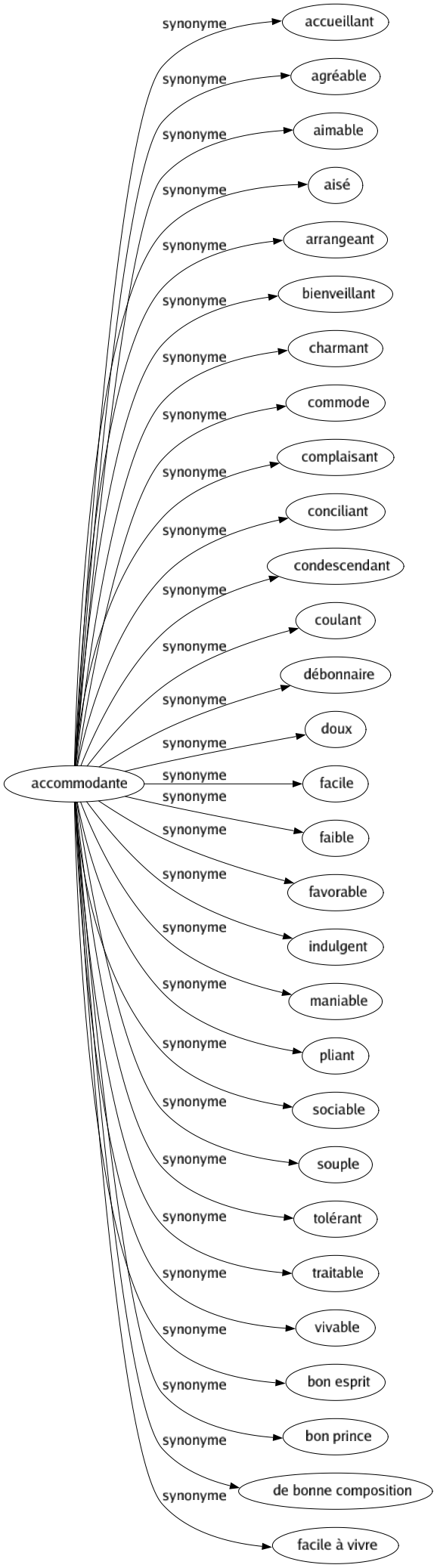 Synonyme de Accommodante : Accueillant Agréable Aimable Aisé Arrangeant Bienveillant Charmant Commode Complaisant Conciliant Condescendant Coulant Débonnaire Doux Facile Faible Favorable Indulgent Maniable Pliant Sociable Souple Tolérant Traitable Vivable Bon esprit Bon prince De bonne composition Facile à vivre 