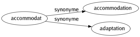 Synonyme de Accommodat : Accommodation Adaptation 