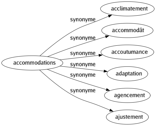 Synonyme de Accommodations : Acclimatement Accommodât Accoutumance Adaptation Agencement Ajustement 