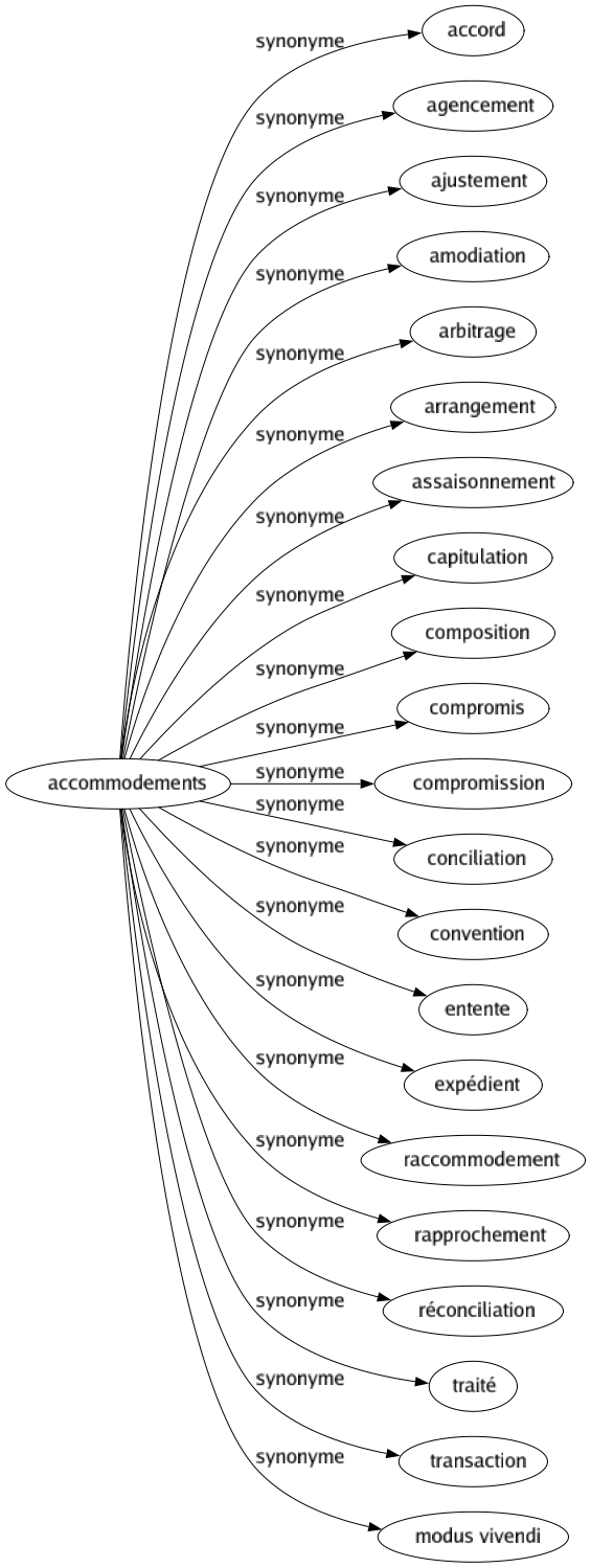 Synonyme de Accommodements : Accord Agencement Ajustement Amodiation Arbitrage Arrangement Assaisonnement Capitulation Composition Compromis Compromission Conciliation Convention Entente Expédient Raccommodement Rapprochement Réconciliation Traité Transaction Modus vivendi 