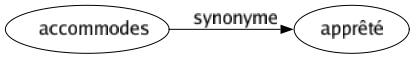 Synonyme de Accommodes : Apprêté 