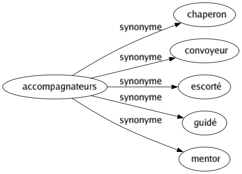 Synonyme de Accompagnateurs : Chaperon Convoyeur Escorté Guidé Mentor 