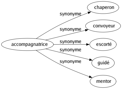 Synonyme de Accompagnatrice : Chaperon Convoyeur Escorté Guidé Mentor 