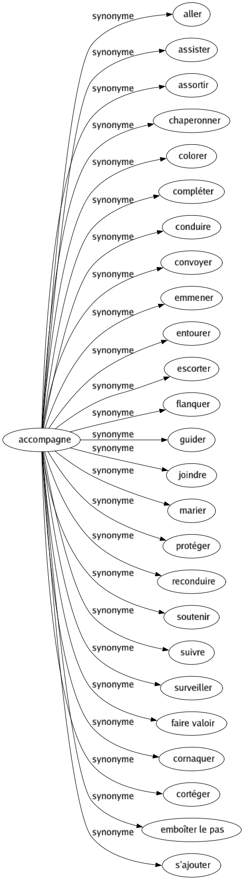 Synonyme de Accompagne : Aller Assister Assortir Chaperonner Colorer Compléter Conduire Convoyer Emmener Entourer Escorter Flanquer Guider Joindre Marier Protéger Reconduire Soutenir Suivre Surveiller Faire valoir Cornaquer Cortéger Emboîter le pas S'ajouter 