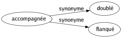 Synonyme de Accompagnée : Doublé Flanqué 