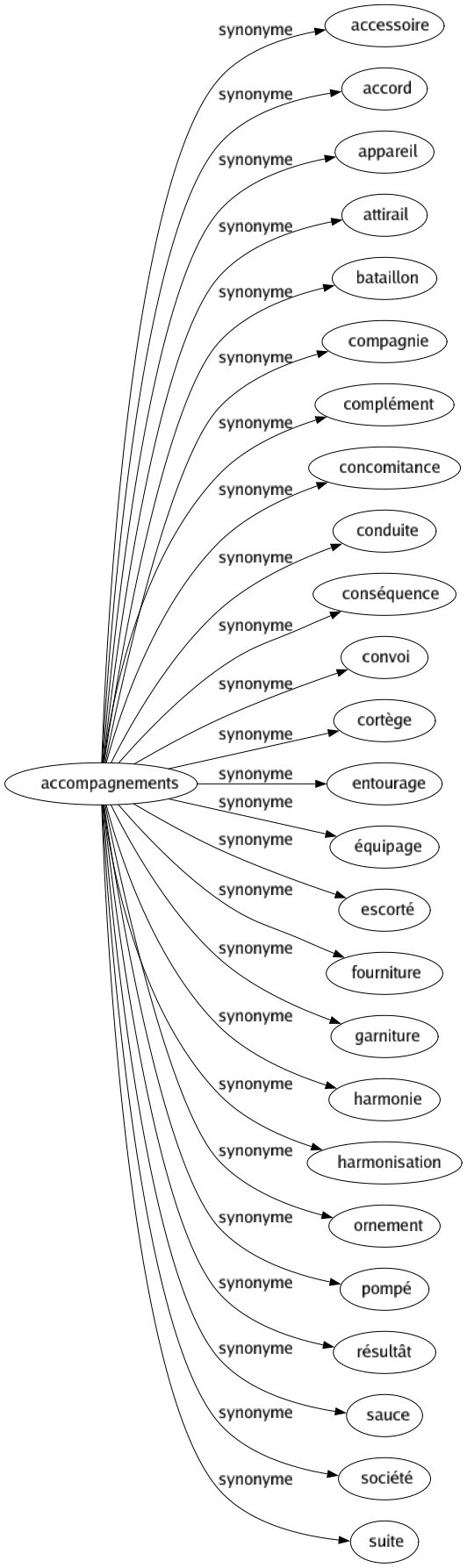 Synonyme de Accompagnements : Accessoire Accord Appareil Attirail Bataillon Compagnie Complément Concomitance Conduite Conséquence Convoi Cortège Entourage Équipage Escorté Fourniture Garniture Harmonie Harmonisation Ornement Pompé Résultât Sauce Société Suite 