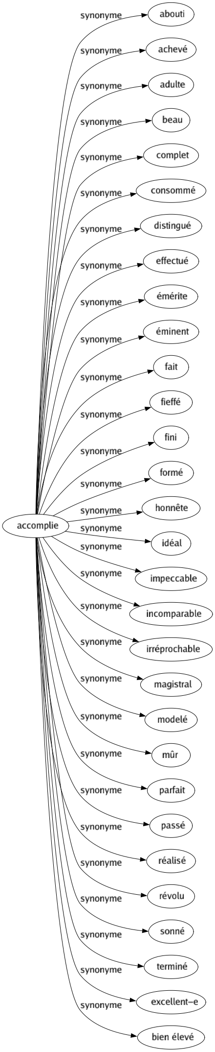 Synonyme de Accomplie : Abouti Achevé Adulte Beau Complet Consommé Distingué Effectué Émérite Éminent Fait Fieffé Fini Formé Honnête Idéal Impeccable Incomparable Irréprochable Magistral Modelé Mûr Parfait Passé Réalisé Révolu Sonné Terminé Excellent-e Bien élevé 