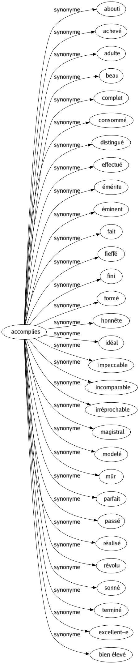 Synonyme de Accomplies : Abouti Achevé Adulte Beau Complet Consommé Distingué Effectué Émérite Éminent Fait Fieffé Fini Formé Honnête Idéal Impeccable Incomparable Irréprochable Magistral Modelé Mûr Parfait Passé Réalisé Révolu Sonné Terminé Excellent-e Bien élevé 