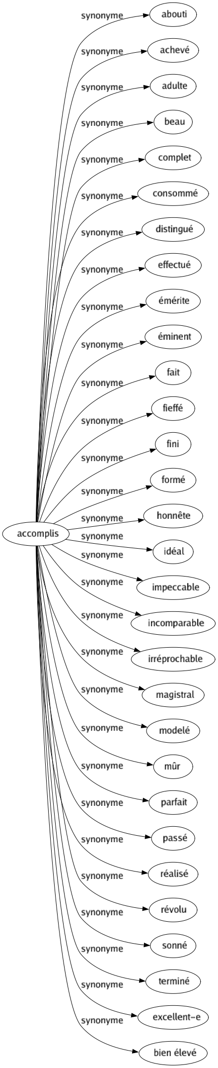 Synonyme de Accomplis : Abouti Achevé Adulte Beau Complet Consommé Distingué Effectué Émérite Éminent Fait Fieffé Fini Formé Honnête Idéal Impeccable Incomparable Irréprochable Magistral Modelé Mûr Parfait Passé Réalisé Révolu Sonné Terminé Excellent-e Bien élevé 