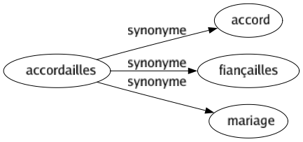 Synonyme de Accordailles : Accord Fiançailles Mariage 