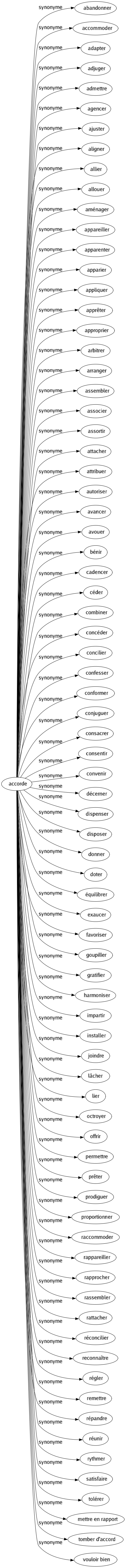 Synonyme de Accorde : Abandonner Accommoder Adapter Adjuger Admettre Agencer Ajuster Aligner Allier Allouer Aménager Appareiller Apparenter Apparier Appliquer Apprêter Approprier Arbitrer Arranger Assembler Associer Assortir Attacher Attribuer Autoriser Avancer Avouer Bénir Cadencer Céder Combiner Concéder Concilier Confesser Conformer Conjuguer Consacrer Consentir Convenir Décerner Dispenser Disposer Donner Doter Équilibrer Exaucer Favoriser Goupiller Gratifier Harmoniser Impartir Installer Joindre Lâcher Lier Octroyer Offrir Permettre Prêter Prodiguer Proportionner Raccommoder Rappareiller Rapprocher Rassembler Rattacher Réconcilier Reconnaître Régler Remettre Répandre Réunir Rythmer Satisfaire Tolérer Mettre en rapport Tomber d'accord Vouloir bien 