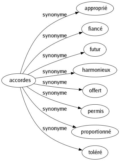 Synonyme de Accordes : Approprié Fiancé Futur Harmonieux Offert Permis Proportionné Toléré 