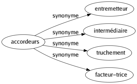 Synonyme de Accordeurs : Entremetteur Intermédiaire Truchement Facteur-trice 