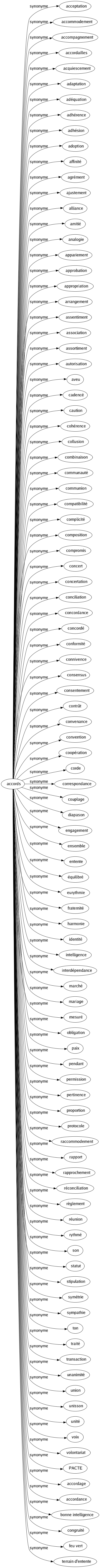 Synonyme de Accords : Acceptation Accommodement Accompagnement Accordailles Acquiescement Adaptation Adéquation Adhérence Adhésion Adoption Affinité Agrément Ajustement Alliance Amitié Analogie Appariement Approbation Appropriation Arrangement Assentiment Association Assortiment Autorisation Aveu Cadencé Caution Cohérence Collusion Combinaison Communauté Communion Compatibilité Complicité Composition Compromis Concert Concertation Conciliation Concordance Concordé Conformité Connivence Consensus Consentement Contrât Convenance Convention Coopération Corde Correspondance Couplage Diapason Engagement Ensemble Entente Équilibré Eurythmie Fraternité Harmonie Identité Intelligence Interdépendance Marché Mariage Mesuré Obligation Paix Pendant Permission Pertinence Proportion Protocole Raccommodement Rapport Rapprochement Réconciliation Règlement Réunion Rythmé Son Statut Stipulation Symétrie Sympathie Ton Traité Transaction Unanimité Union Unisson Unité Voix Volontariat Pacte Accordage Accordance Bonne intelligence Congruité Feu vert Terrain d'entente 