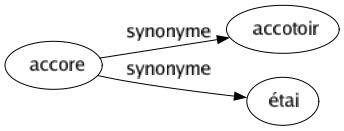 Synonyme de Accore : Accotoir Étai 