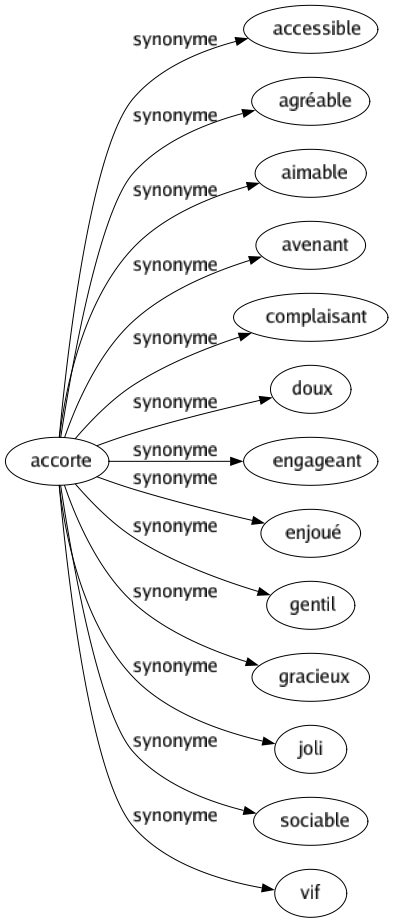 Synonyme de Accorte : Accessible Agréable Aimable Avenant Complaisant Doux Engageant Enjoué Gentil Gracieux Joli Sociable Vif 