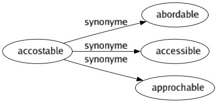 Synonyme de Accostable : Abordable Accessible Approchable 