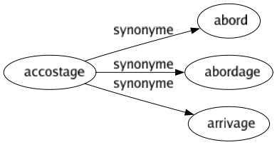 Synonyme de Accostage : Abord Abordage Arrivage 