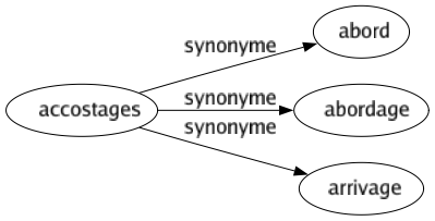 Synonyme de Accostages : Abord Abordage Arrivage 