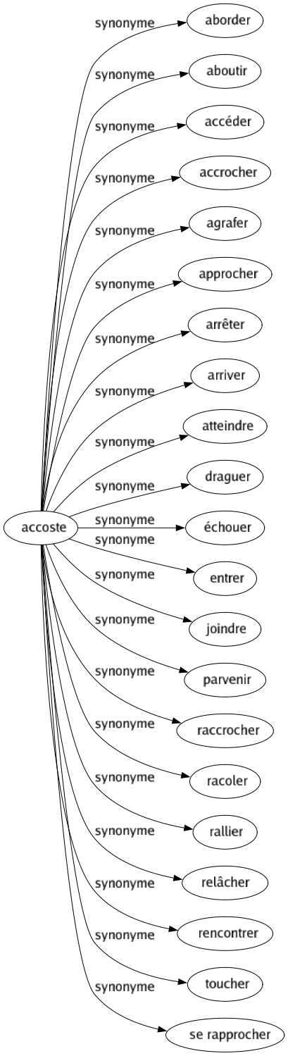 Synonyme de Accoste : Aborder Aboutir Accéder Accrocher Agrafer Approcher Arrêter Arriver Atteindre Draguer Échouer Entrer Joindre Parvenir Raccrocher Racoler Rallier Relâcher Rencontrer Toucher Se rapprocher 