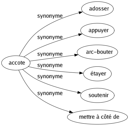 Synonyme de Accote : Adosser Appuyer Arc-bouter Étayer Soutenir Mettre à côté de 