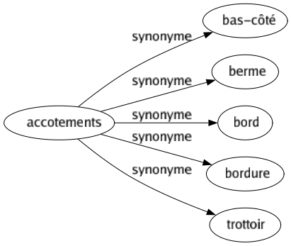 Synonyme de Accotements : Bas-côté Berme Bord Bordure Trottoir 