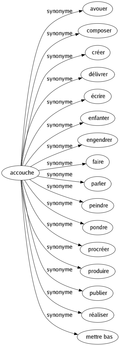 Synonyme de Accouche : Avouer Composer Créer Délivrer Écrire Enfanter Engendrer Faire Parler Peindre Pondre Procréer Produire Publier Réaliser Mettre bas 