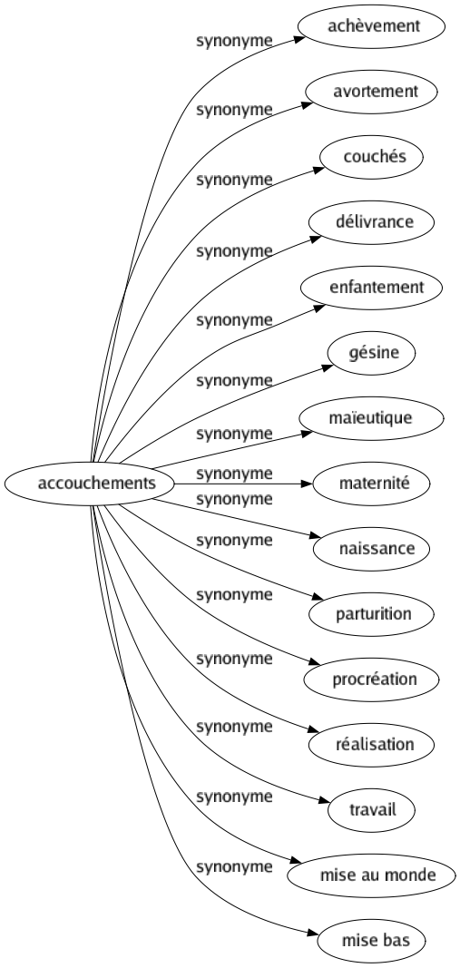 Synonyme de Accouchements : Achèvement Avortement Couchés Délivrance Enfantement Gésine Maïeutique Maternité Naissance Parturition Procréation Réalisation Travail Mise au monde Mise bas 