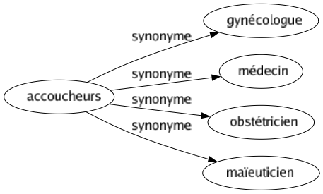 Synonyme de Accoucheurs : Gynécologue Médecin Obstétricien Maïeuticien 