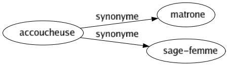 Synonyme de Accoucheuse : Matrone Sage-femme 