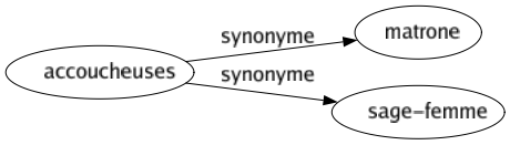 Synonyme de Accoucheuses : Matrone Sage-femme 