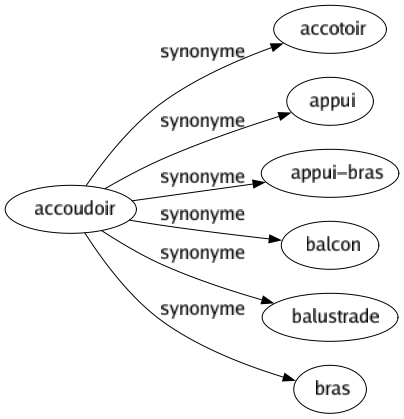 Synonyme de Accoudoir : Accotoir Appui Appui-bras Balcon Balustrade Bras 