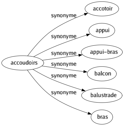 Synonyme de Accoudoirs : Accotoir Appui Appui-bras Balcon Balustrade Bras 