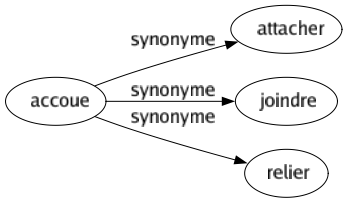 Synonyme de Accoue : Attacher Joindre Relier 