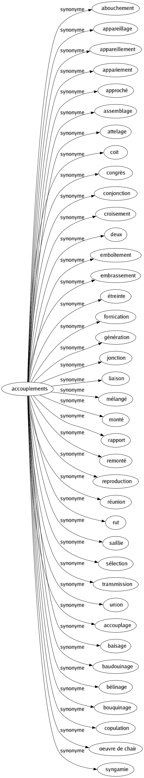 Synonyme de Accouplements : Abouchement Appareillage Appareillement Appariement Approché Assemblage Attelage Coït Congrès Conjonction Croisement Deux Emboîtement Embrassement Étreinte Fornication Génération Jonction Liaison Mélangé Monté Rapport Remonté Reproduction Réunion Rut Saillie Sélection Transmission Union Accouplage Baisage Baudouinage Bélinage Bouquinage Copulation Oeuvre de chair Syngamie 