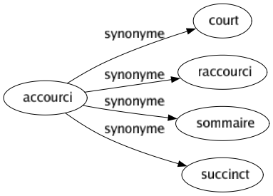 Synonyme de Accourci : Court Raccourci Sommaire Succinct 