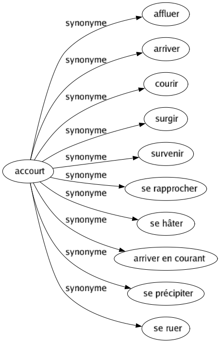 Synonyme de Accourt : Affluer Arriver Courir Surgir Survenir Se rapprocher Se hâter Arriver en courant Se précipiter Se ruer 