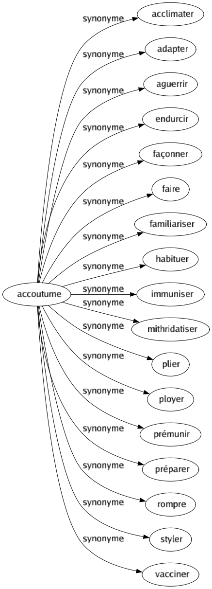 Synonyme de Accoutume : Acclimater Adapter Aguerrir Endurcir Façonner Faire Familiariser Habituer Immuniser Mithridatiser Plier Ployer Prémunir Préparer Rompre Styler Vacciner 