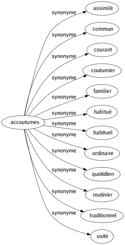 Synonyme de Accoutumes : Assimilé Commun Courant Coutumier Familier Habitué Habituel Ordinaire Quotidien Routinier Traditionnel Usité 