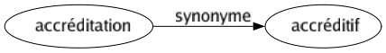 Synonyme de Accréditation : Accréditif 