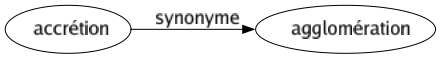 Synonyme de Accrétion : Agglomération 