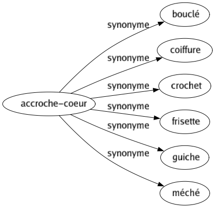Synonyme de Accroche-coeur : Bouclé Coiffure Crochet Frisette Guiche Méché 