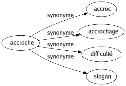 Synonyme de Accroche : Accroc Accrochage Difficulté Slogan 